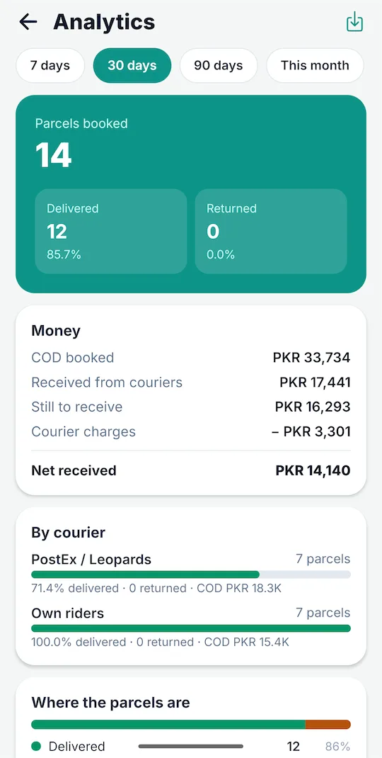 FABTRACK store app analytics with delivery rate, returns and cities