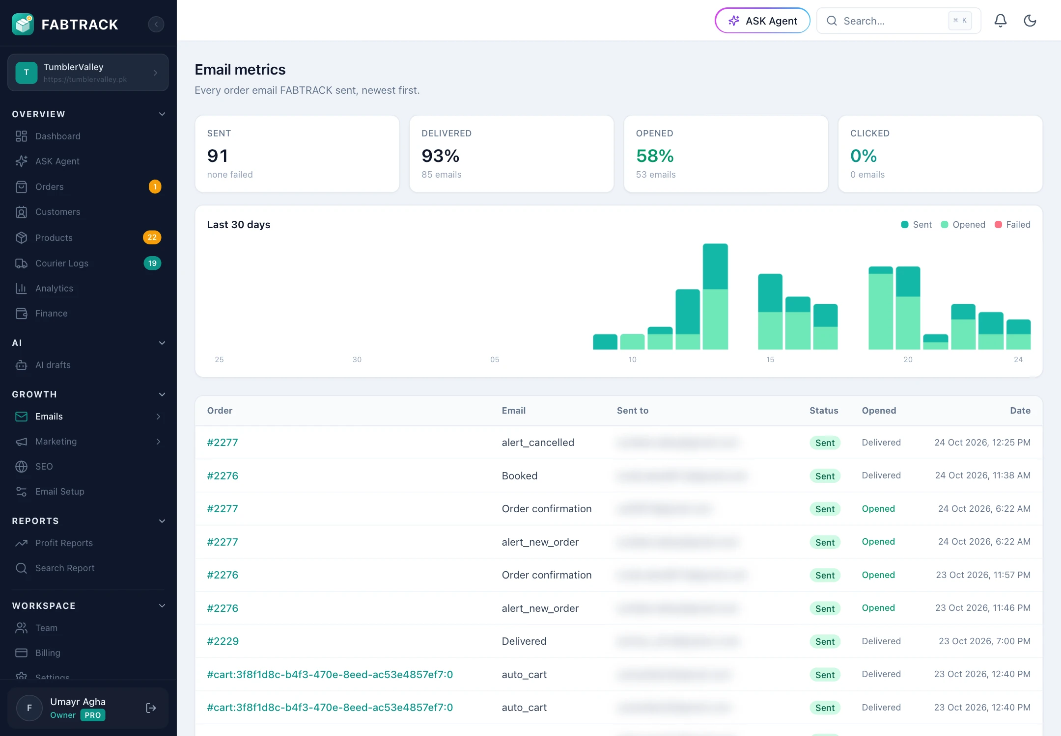 FABTRACK email metrics with emails sent, delivered, opened and clicked, a 30 day chart and every email sent