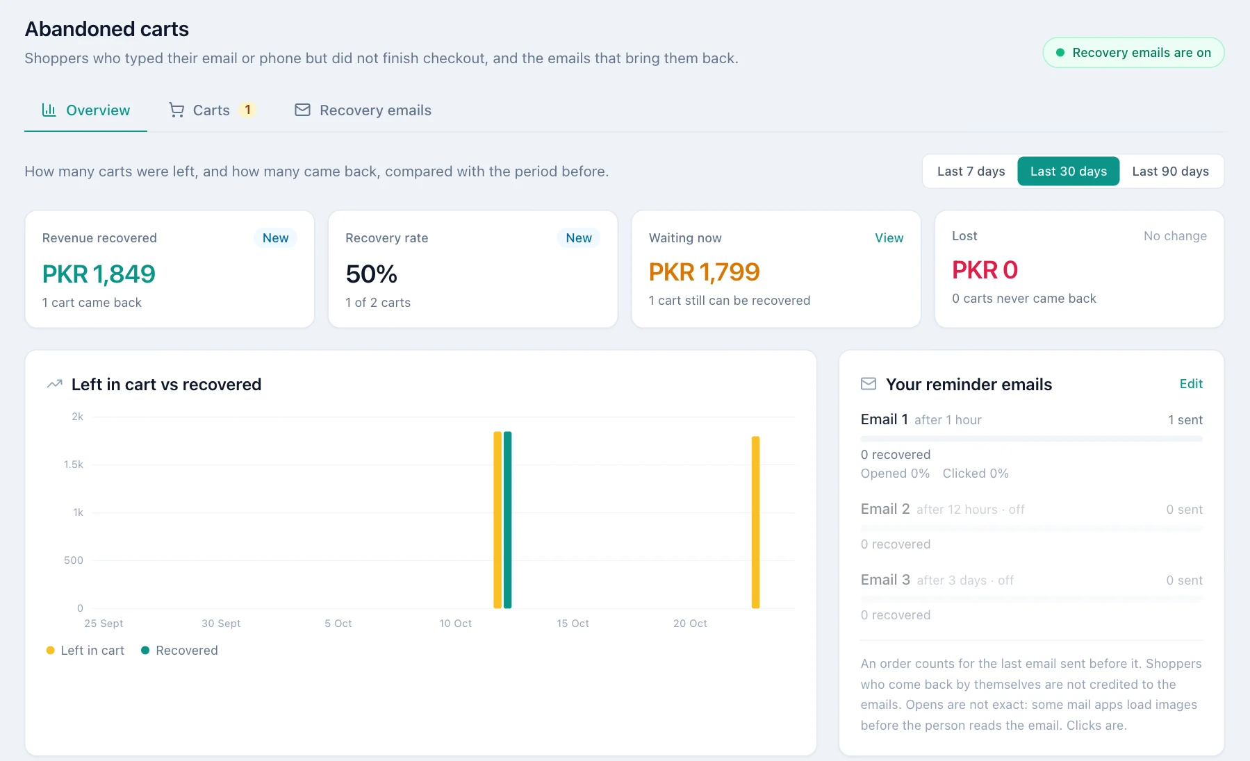 Abandoned carts page with recovered revenue, recovery rate, waiting carts and the reminder emails.