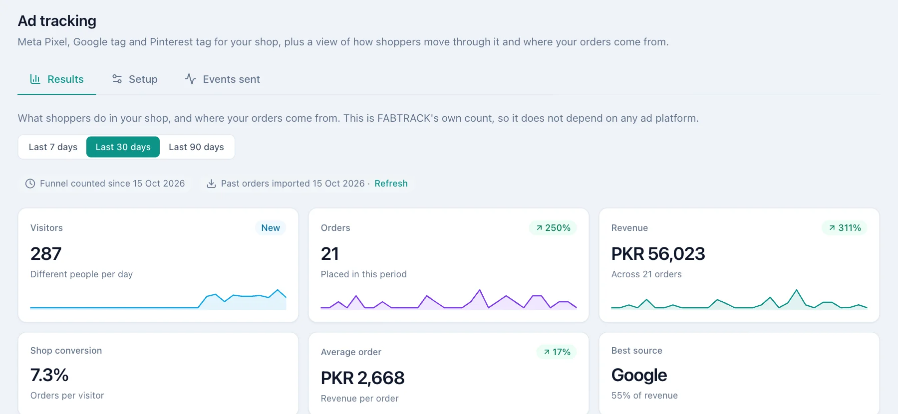 Ad tracking results with visitors, orders, revenue, conversion, average order and best source.