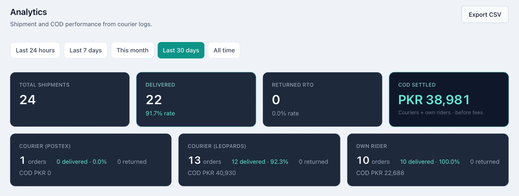 Analytics with period buttons, total shipments, delivered rate, returns, COD settled and a card per courier.